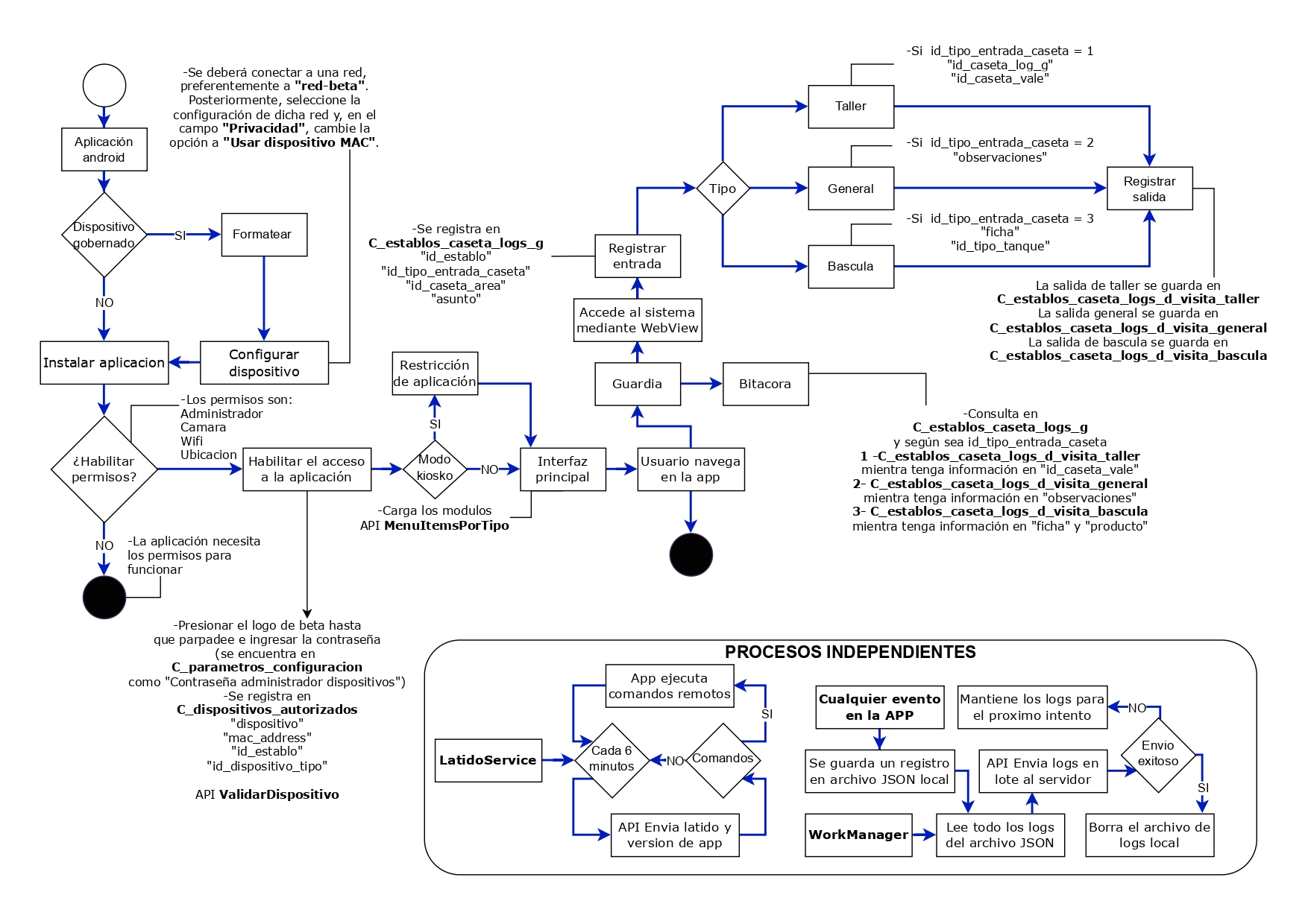 Flujo de Salidas de Ganado