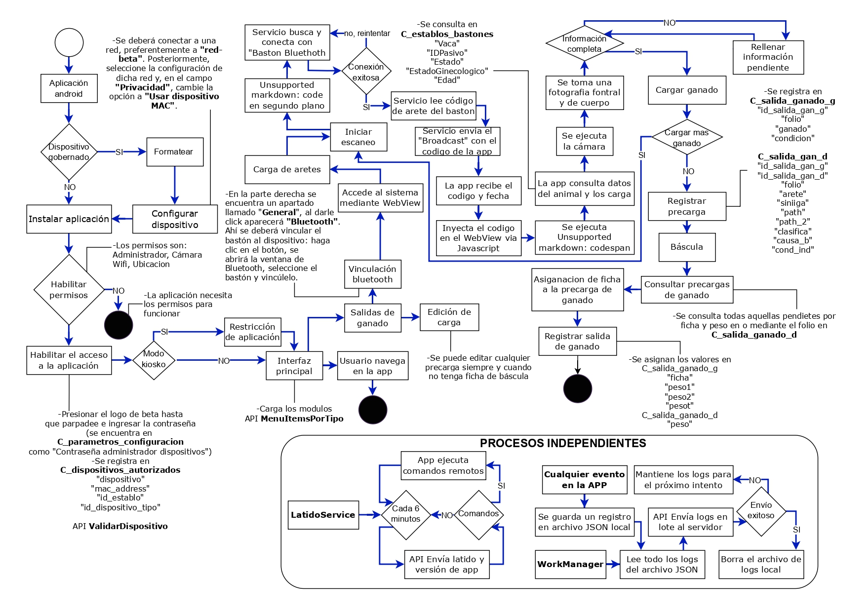 Flujo de Salidas de Ganado